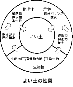 よい土とは
