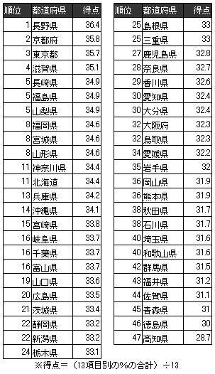 エコが一番すすんでいたのは長野県でした！